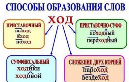 Способы словообразования слов в русском языке с примерами
